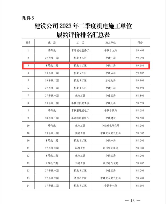 图2：建设公司2023 年二季度机电施工单位履约评价排名.jpg